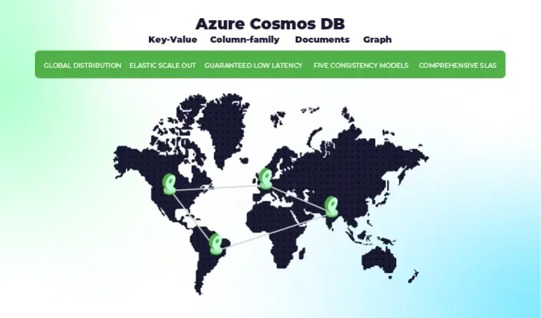 Wereldkaart met verbonden groene markers, als visualisatie van Azure Cosmos DB's gedistribueerde netwerk.