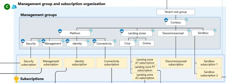 Azure Landing Zone conceptual framework showing a hierarchical structure of management groups and subscriptions within an organisation