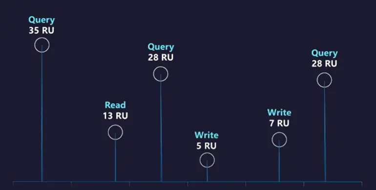 Tijdlijn-grafiek van resource gebruik (RU) voor query, read en write operations.