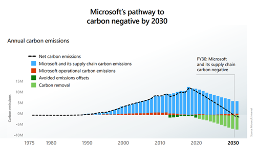 Microsoft Pathway to Carbon Negative by 2030