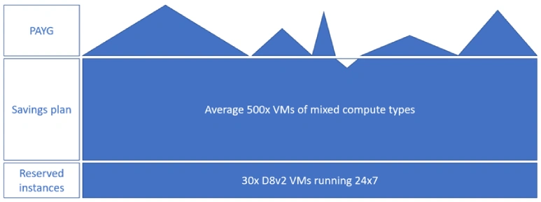 Staafdiagram met kosten voor PAYG, savings plan en reserved instances voor 500 mixed VMs (waaronder 30 D8v2 VMs, 24x7 actief).