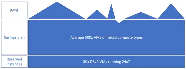 Bar graph showing PAYG, savings plan, and reserved instances for 500x VMs of mixed compute types, including 30x D8v2 VMs running 24x7.