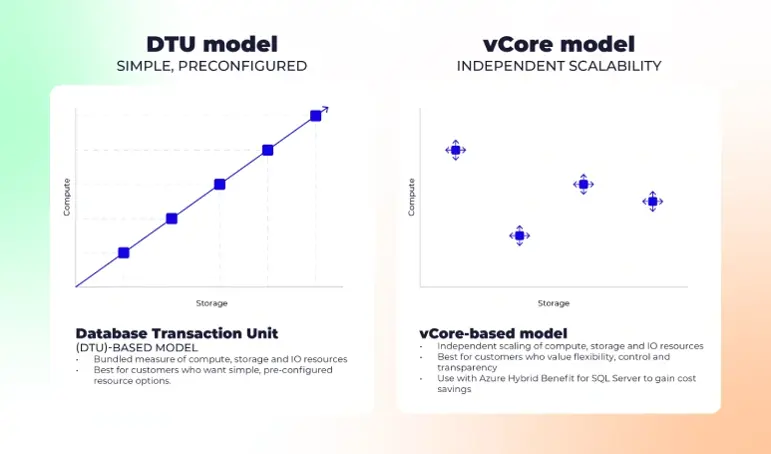 Comparison of DTU and vCore models, showing linear growth for DTU and independent scalability for vCore, with associated compute and storage resources.