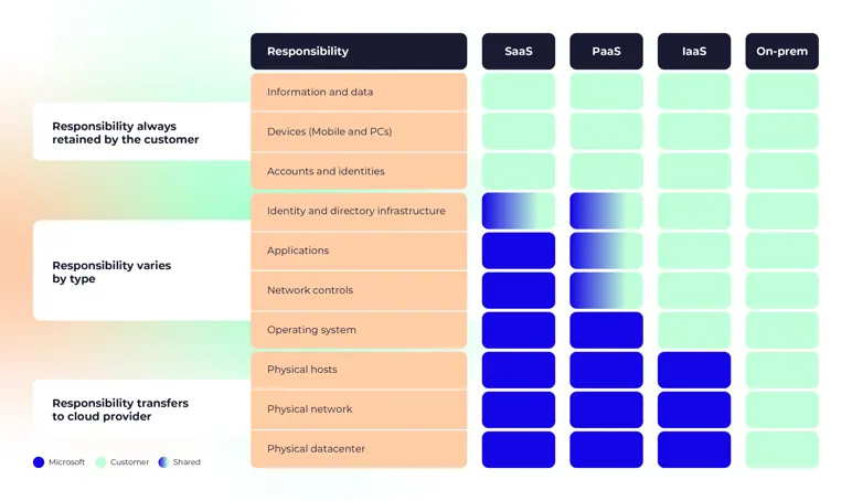 Shared Responsibility Model