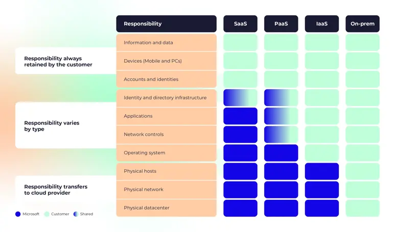 shared security responsibility in the cloud