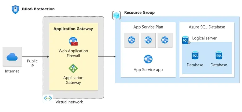 Overzicht van Azure DDoS Protection