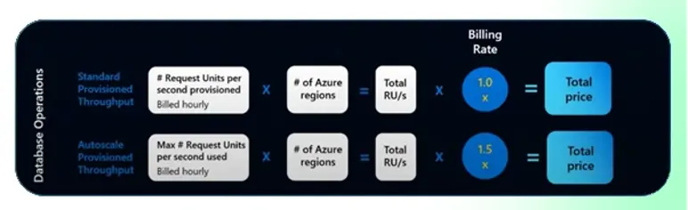 Formule voor billing van database operations, met standard en autoscale provisioned throughput, request units per seconde, aantal Azure regio’s, totale RU/s, billing rate en totale prijs.