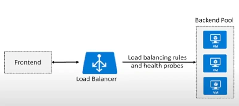 Diagram illustrating a load balancer distributing traffic from a frontend to a backend pool of virtual machines (VMs).