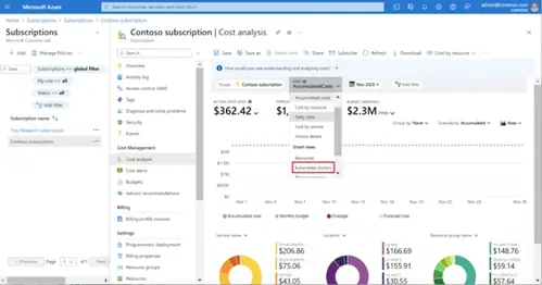 Microsoft Azure portal showing cost analysis for a Contoso subscription with a dropdown menu open to "Resource group".