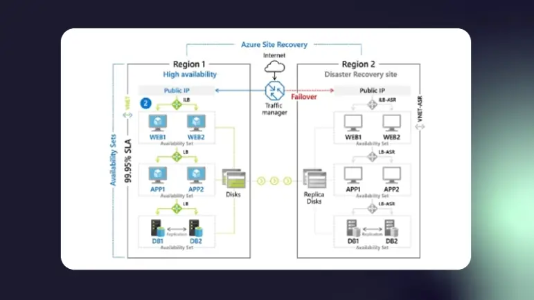 Diagram illustrating Azure Site Recovery with a primary high availability region and a secondary disaster recovery region connected via a traffic manager.
