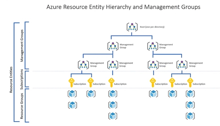 Diagram illustrating the Azure Resource Entity Hierarchy, showing the relationship between the Root, nested Management Groups, Subscriptions (represented by keys), and Resource Groups (represented by blue cubes).